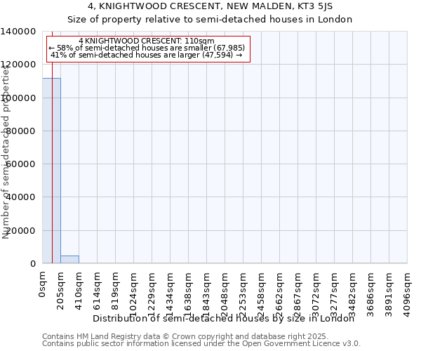 4, KNIGHTWOOD CRESCENT, NEW MALDEN, KT3 5JS: Size of property relative to semi-detached houses houses in London