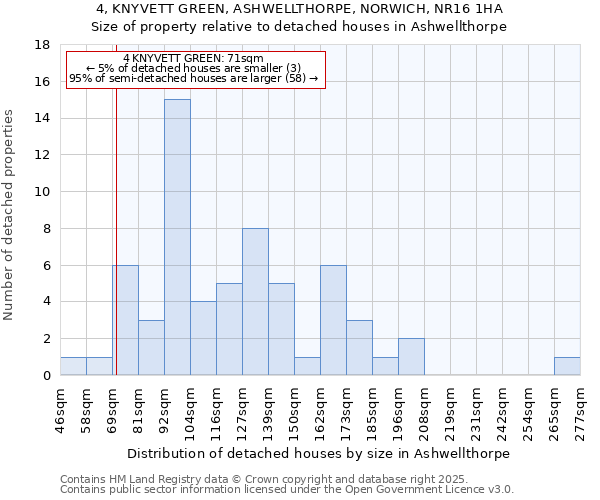 4, KNYVETT GREEN, ASHWELLTHORPE, NORWICH, NR16 1HA: Size of property relative to detached houses houses in Ashwellthorpe