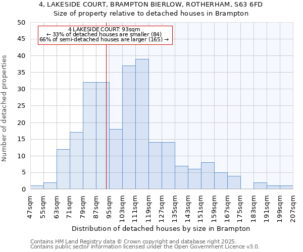 4, LAKESIDE COURT, BRAMPTON BIERLOW, ROTHERHAM, S63 6FD: Size of property relative to detached houses houses in Brampton