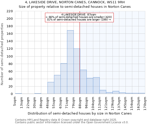4, LAKESIDE DRIVE, NORTON CANES, CANNOCK, WS11 9RH: Size of property relative to semi-detached houses houses in Norton Canes