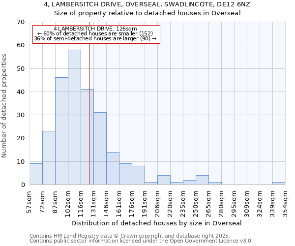 4, LAMBERSITCH DRIVE, OVERSEAL, SWADLINCOTE, DE12 6NZ: Size of property relative to detached houses houses in Overseal