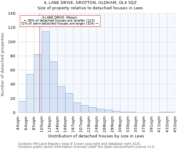 4, LANE DRIVE, GROTTON, OLDHAM, OL4 5QZ: Size of property relative to detached houses houses in Lees