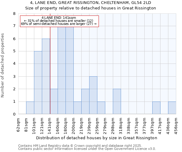4, LANE END, GREAT RISSINGTON, CHELTENHAM, GL54 2LD: Size of property relative to detached houses houses in Great Rissington