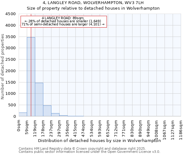 4, LANGLEY ROAD, WOLVERHAMPTON, WV3 7LH: Size of property relative to detached houses houses in Wolverhampton