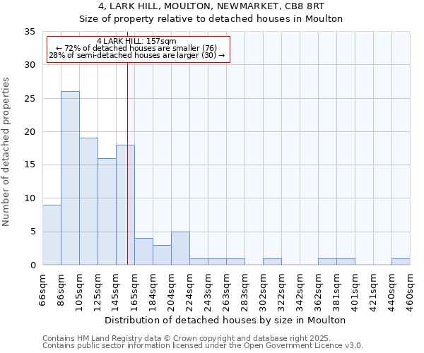 4, LARK HILL, MOULTON, NEWMARKET, CB8 8RT: Size of property relative to detached houses houses in Moulton