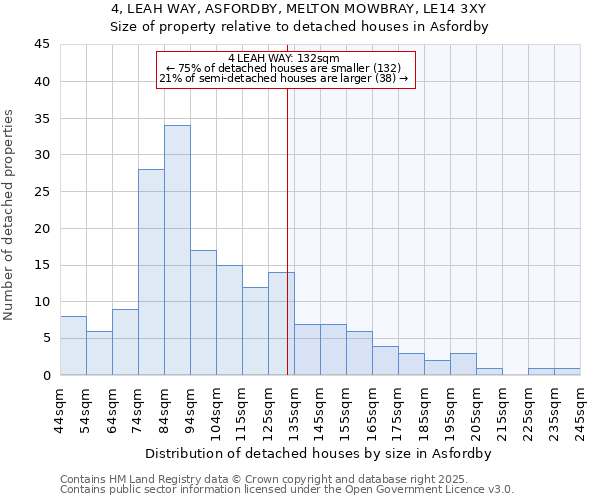 4, LEAH WAY, ASFORDBY, MELTON MOWBRAY, LE14 3XY: Size of property relative to detached houses houses in Asfordby