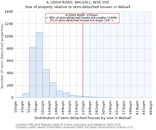 4, LEIGH ROAD, WALSALL, WS4 2DS: Size of property relative to semi-detached houses houses in Walsall