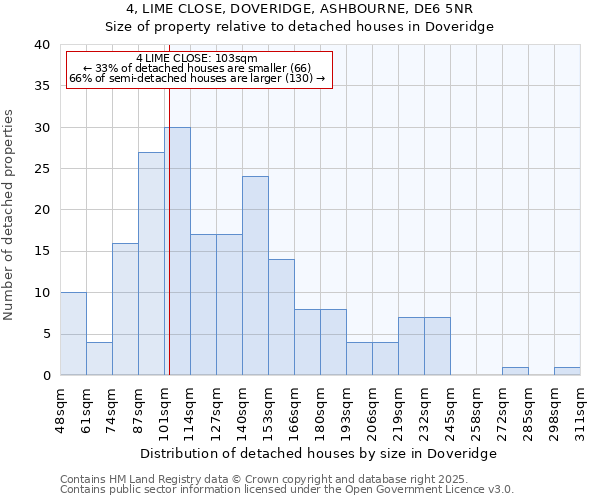 4, LIME CLOSE, DOVERIDGE, ASHBOURNE, DE6 5NR: Size of property relative to detached houses houses in Doveridge