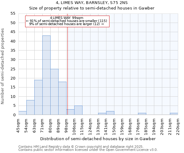 4, LIMES WAY, BARNSLEY, S75 2NS: Size of property relative to semi-detached houses houses in Gawber