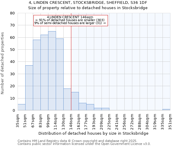 4, LINDEN CRESCENT, STOCKSBRIDGE, SHEFFIELD, S36 1DF: Size of property relative to detached houses houses in Stocksbridge