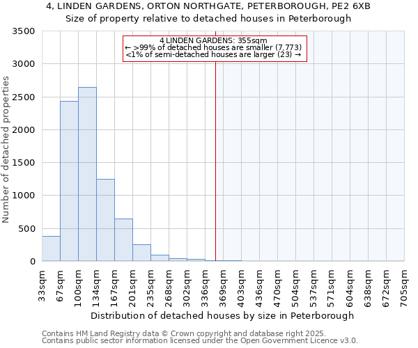 4, LINDEN GARDENS, ORTON NORTHGATE, PETERBOROUGH, PE2 6XB: Size of property relative to detached houses houses in Peterborough