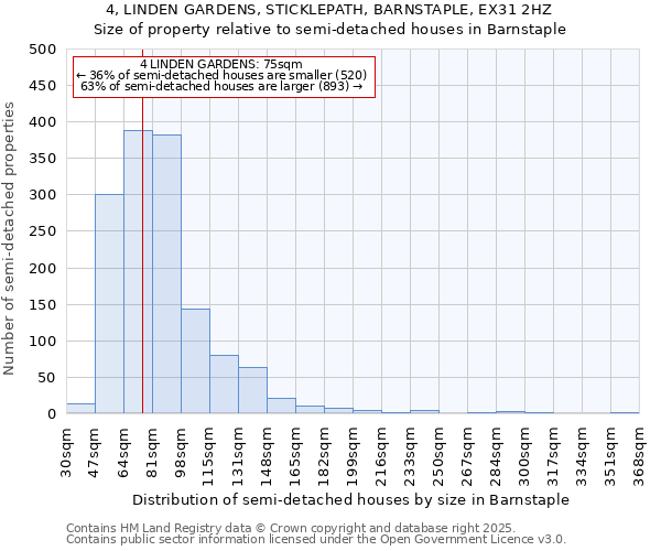 4, LINDEN GARDENS, STICKLEPATH, BARNSTAPLE, EX31 2HZ: Size of property relative to semi-detached houses houses in Barnstaple