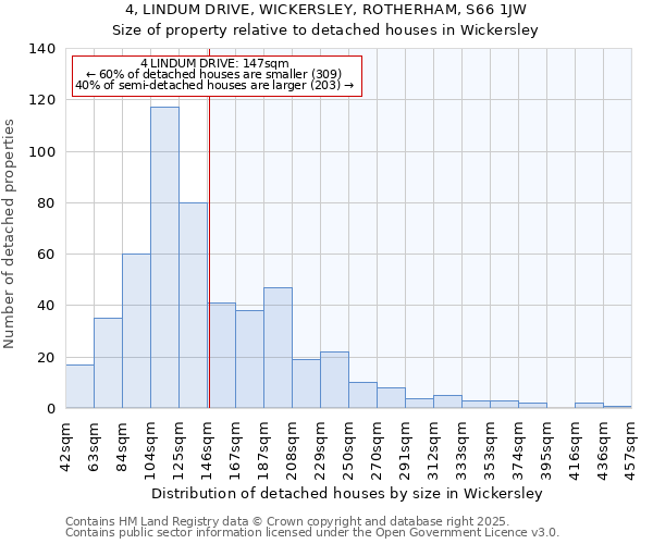 4, LINDUM DRIVE, WICKERSLEY, ROTHERHAM, S66 1JW: Size of property relative to detached houses houses in Wickersley