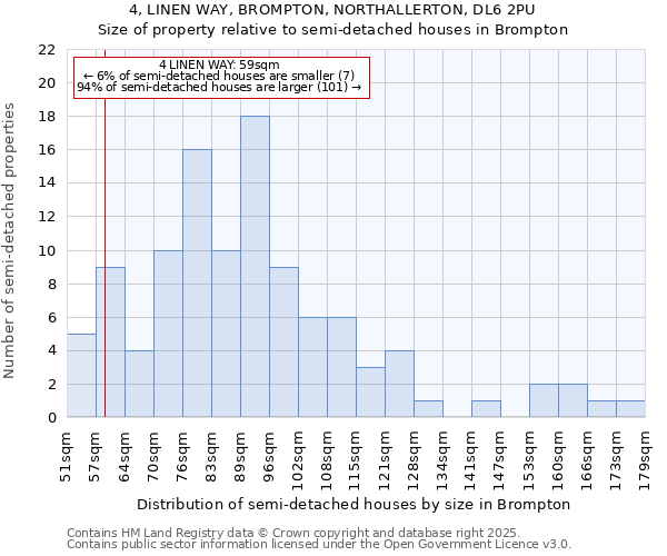 4, LINEN WAY, BROMPTON, NORTHALLERTON, DL6 2PU: Size of property relative to semi-detached houses houses in Brompton