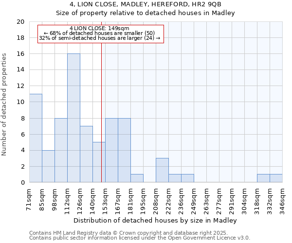 4, LION CLOSE, MADLEY, HEREFORD, HR2 9QB: Size of property relative to detached houses houses in Madley