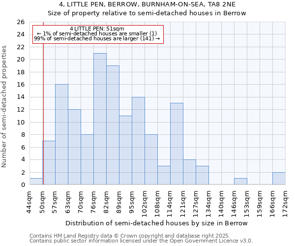 4, LITTLE PEN, BERROW, BURNHAM-ON-SEA, TA8 2NE: Size of property relative to semi-detached houses houses in Berrow