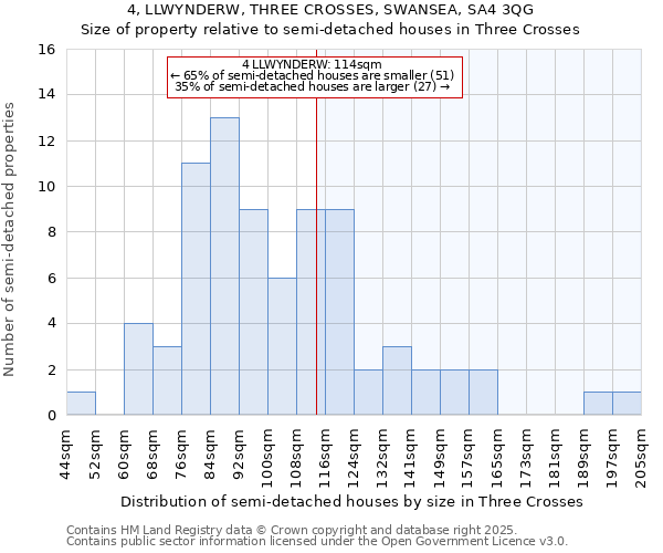 4, LLWYNDERW, THREE CROSSES, SWANSEA, SA4 3QG: Size of property relative to semi-detached houses houses in Three Crosses