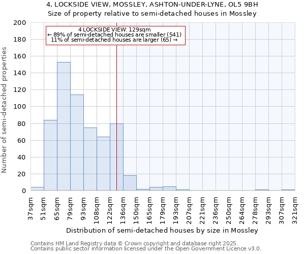 4, LOCKSIDE VIEW, MOSSLEY, ASHTON-UNDER-LYNE, OL5 9BH: Size of property relative to semi-detached houses houses in Mossley