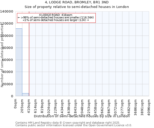 4, LODGE ROAD, BROMLEY, BR1 3ND: Size of property relative to semi-detached houses houses in London