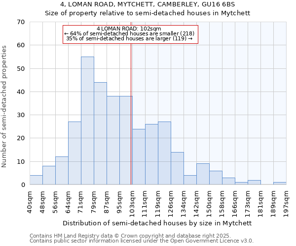 4, LOMAN ROAD, MYTCHETT, CAMBERLEY, GU16 6BS: Size of property relative to semi-detached houses houses in Mytchett