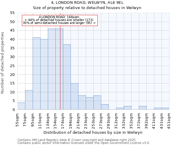4, LONDON ROAD, WELWYN, AL6 9EL: Size of property relative to detached houses houses in Welwyn