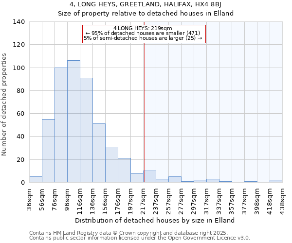 4, LONG HEYS, GREETLAND, HALIFAX, HX4 8BJ: Size of property relative to detached houses houses in Elland