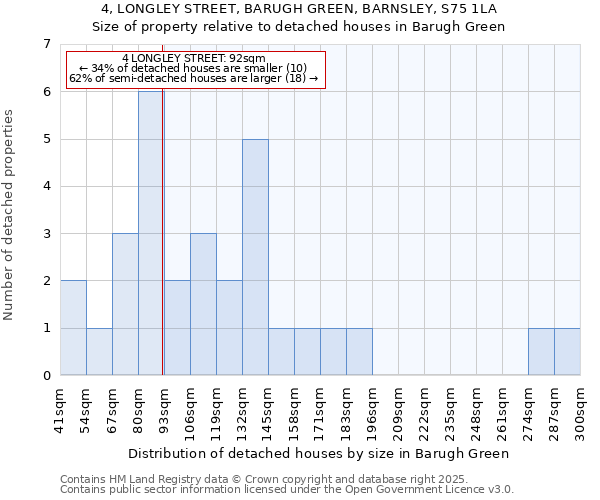4, LONGLEY STREET, BARUGH GREEN, BARNSLEY, S75 1LA: Size of property relative to detached houses houses in Barugh Green