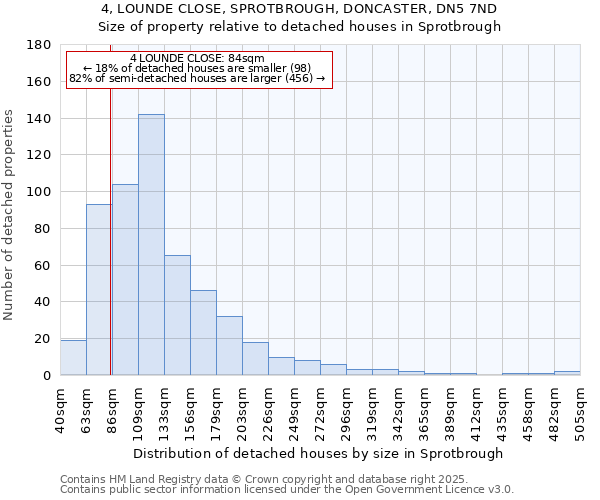 4, LOUNDE CLOSE, SPROTBROUGH, DONCASTER, DN5 7ND: Size of property relative to detached houses houses in Sprotbrough