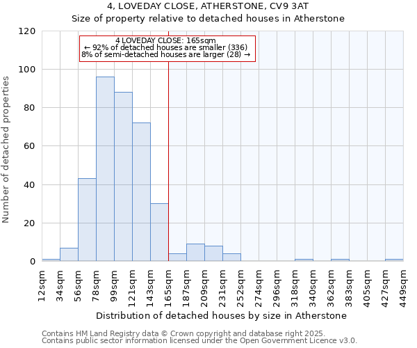 4, LOVEDAY CLOSE, ATHERSTONE, CV9 3AT: Size of property relative to detached houses houses in Atherstone