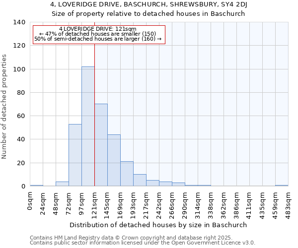 4, LOVERIDGE DRIVE, BASCHURCH, SHREWSBURY, SY4 2DJ: Size of property relative to detached houses houses in Baschurch