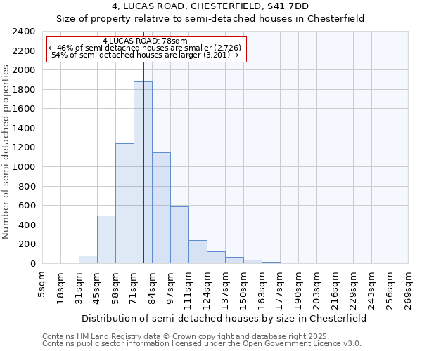 4, LUCAS ROAD, CHESTERFIELD, S41 7DD: Size of property relative to semi-detached houses houses in Chesterfield