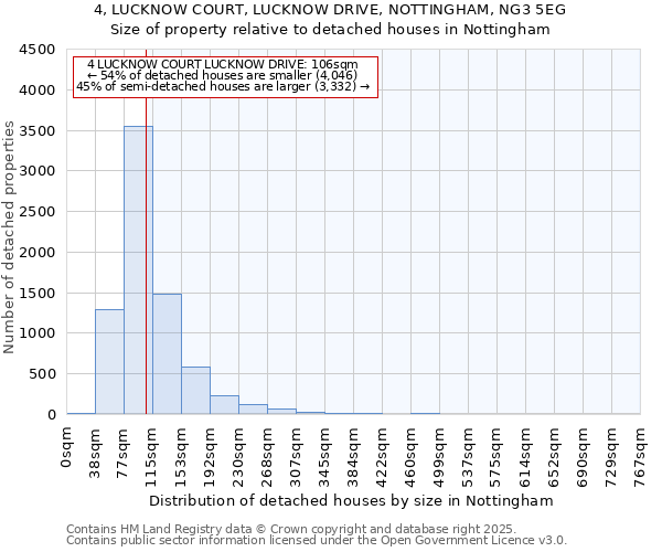 4, LUCKNOW COURT, LUCKNOW DRIVE, NOTTINGHAM, NG3 5EG: Size of property relative to detached houses houses in Nottingham
