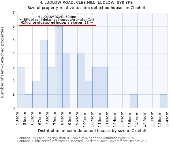 4, LUDLOW ROAD, CLEE HILL, LUDLOW, SY8 3PE: Size of property relative to semi-detached houses houses in Cleehill