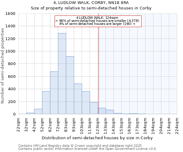 4, LUDLOW WALK, CORBY, NN18 8RA: Size of property relative to semi-detached houses houses in Corby