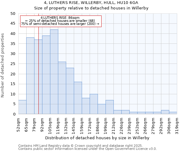 4, LUTHERS RISE, WILLERBY, HULL, HU10 6GA: Size of property relative to detached houses houses in Willerby