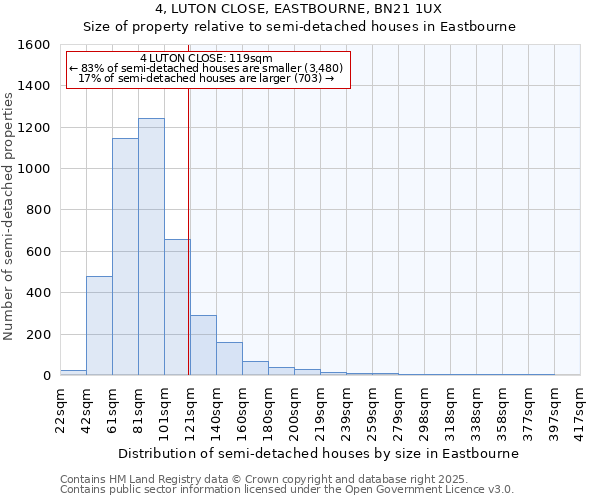 4, LUTON CLOSE, EASTBOURNE, BN21 1UX: Size of property relative to semi-detached houses houses in Eastbourne