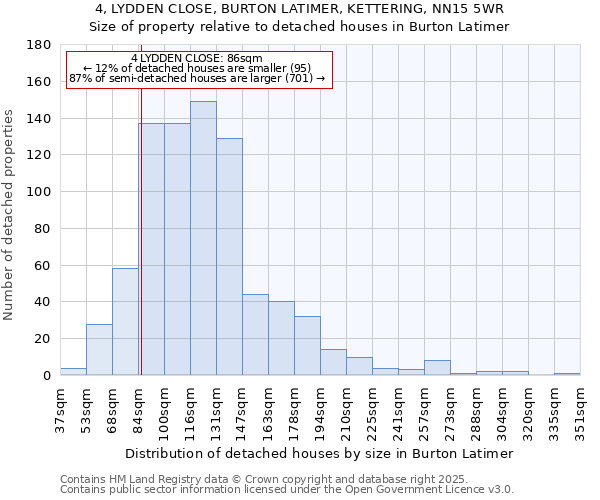 4, LYDDEN CLOSE, BURTON LATIMER, KETTERING, NN15 5WR: Size of property relative to detached houses houses in Burton Latimer