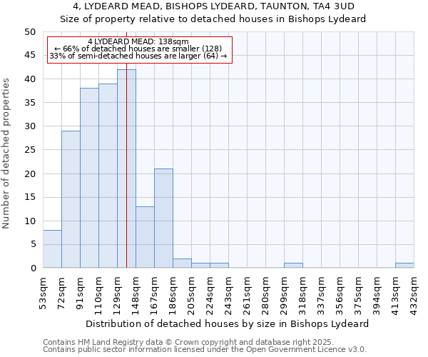 4, LYDEARD MEAD, BISHOPS LYDEARD, TAUNTON, TA4 3UD: Size of property relative to detached houses houses in Bishops Lydeard