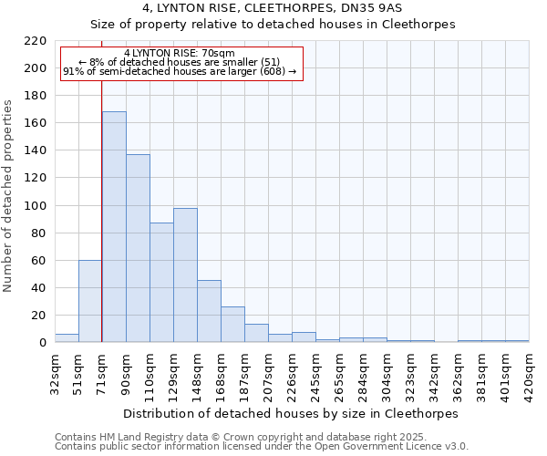 4, LYNTON RISE, CLEETHORPES, DN35 9AS: Size of property relative to detached houses houses in Cleethorpes