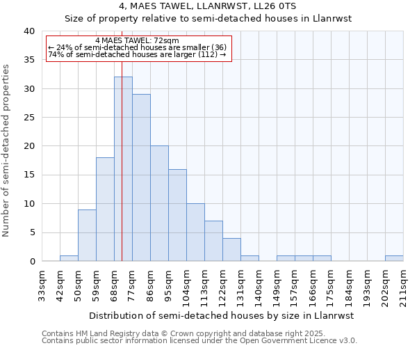4, MAES TAWEL, LLANRWST, LL26 0TS: Size of property relative to semi-detached houses houses in Llanrwst