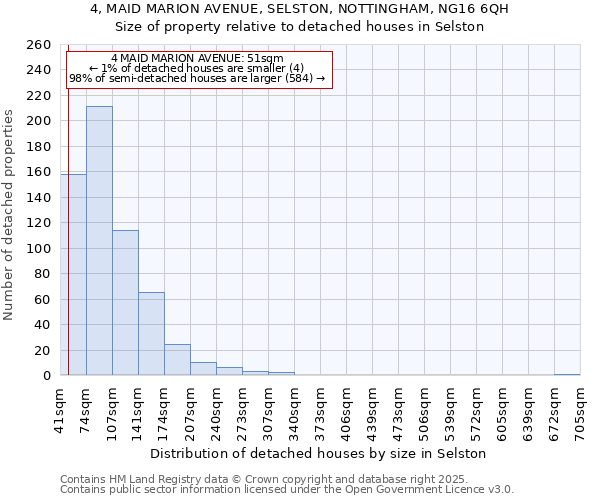 4, MAID MARION AVENUE, SELSTON, NOTTINGHAM, NG16 6QH: Size of property relative to detached houses houses in Selston