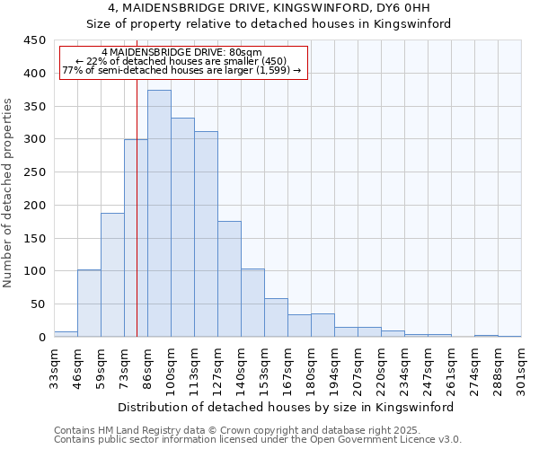 4, MAIDENSBRIDGE DRIVE, KINGSWINFORD, DY6 0HH: Size of property relative to detached houses houses in Kingswinford