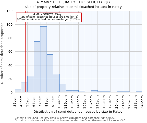 4, MAIN STREET, RATBY, LEICESTER, LE6 0JG: Size of property relative to semi-detached houses houses in Ratby