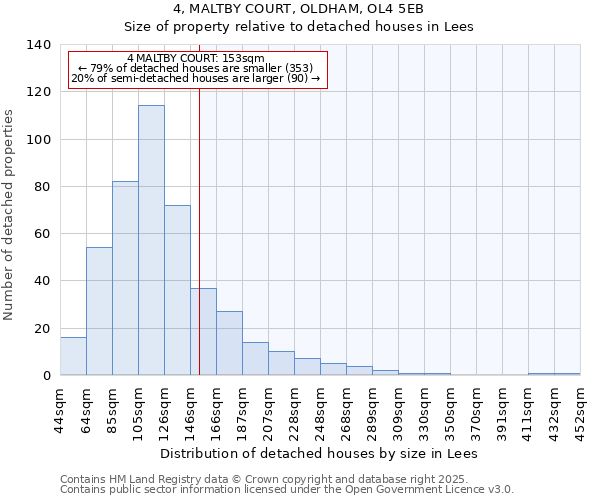 4, MALTBY COURT, OLDHAM, OL4 5EB: Size of property relative to detached houses houses in Lees