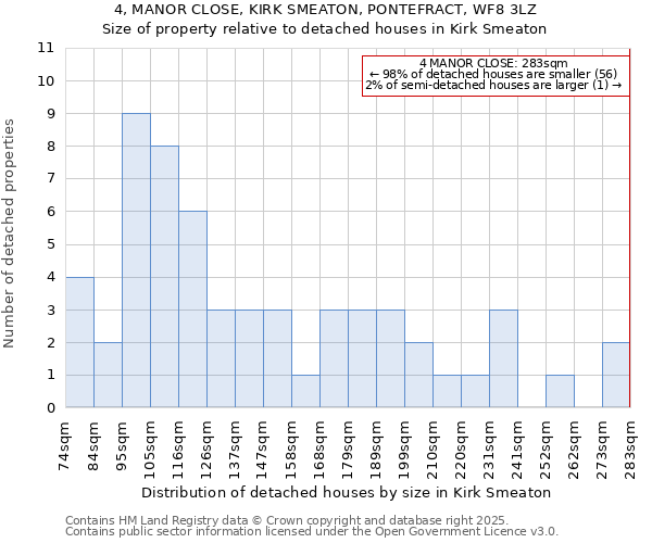 4, MANOR CLOSE, KIRK SMEATON, PONTEFRACT, WF8 3LZ: Size of property relative to detached houses houses in Kirk Smeaton