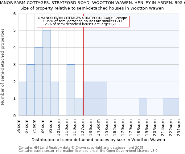 4, MANOR FARM COTTAGES, STRATFORD ROAD, WOOTTON WAWEN, HENLEY-IN-ARDEN, B95 6BD: Size of property relative to semi-detached houses houses in Wootton Wawen