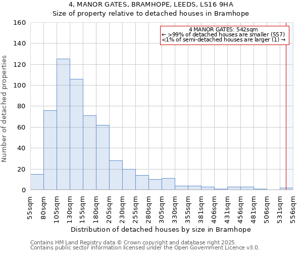 4, MANOR GATES, BRAMHOPE, LEEDS, LS16 9HA: Size of property relative to detached houses houses in Bramhope