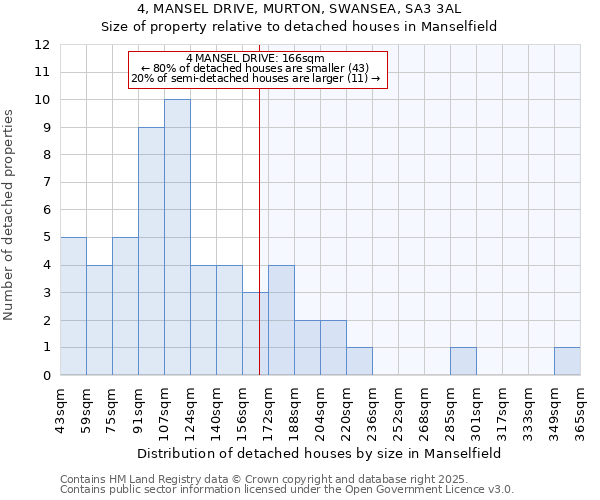 4, MANSEL DRIVE, MURTON, SWANSEA, SA3 3AL: Size of property relative to detached houses houses in Manselfield