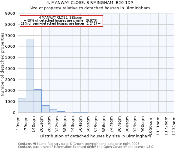 4, MANWAY CLOSE, BIRMINGHAM, B20 1DP: Size of property relative to detached houses houses in Birmingham