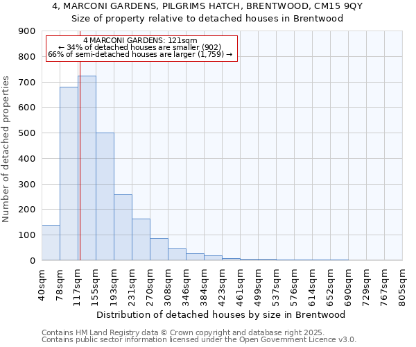 4, MARCONI GARDENS, PILGRIMS HATCH, BRENTWOOD, CM15 9QY: Size of property relative to detached houses houses in Brentwood